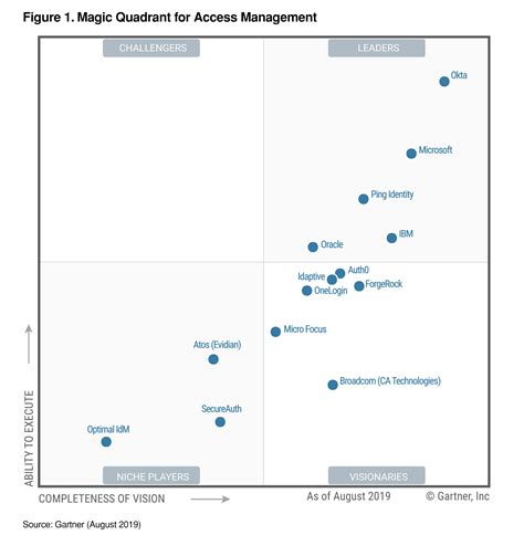We would like to show you a description here but the site won't allow us. 2019 Gartner Magic Quadrant for Access Management | Idaptive