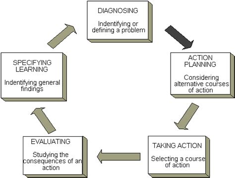 Five Phases Of Research Cycle Download Scientific Diagram