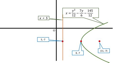 What Is The Standard Form Equation Of The Parabola With A Directrix Of