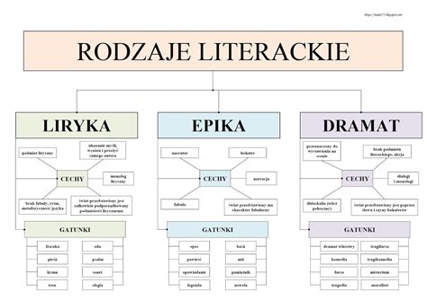 BLOG EDUKACYJNY DLA DZIECI RODZAJE I GATUNKI LITERACKIE PLANSZA Maturo