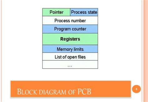 Process Control Block Diagram In Os Process State In Operating System