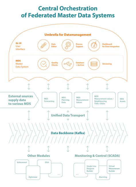 Data Management