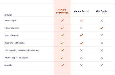 reward-comparison-table - DailyPay
