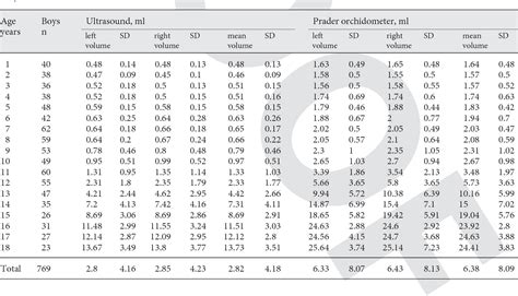 Table 1 from Normative Values for Testicular Volume Measured by ...