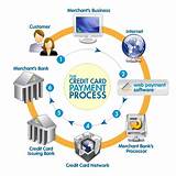 Electronic Payment Process