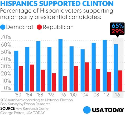 Another Election Surprise Many Hispanics Backed Trump