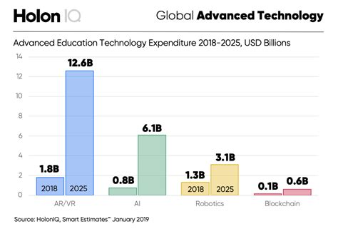 Ten Charts That Explain The Global Education Technology Market By