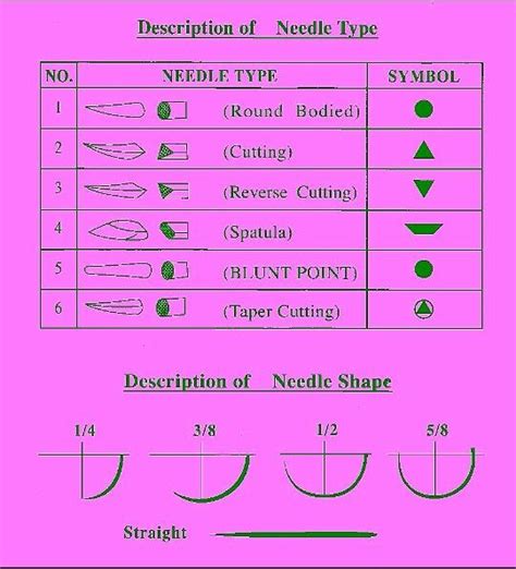 Surgical needles | Medical school stuff, Suture techniques, Medical surgical nursing