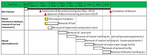 A management system has been established for the processes of planning, developing, reviewing, revising and establishing the iaea safety standards. Decommissioning of Nuclear Facilities / Japan Atomic ...