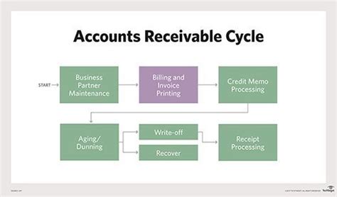 What Is Accounts Receivable Ar Definition From Techtarget