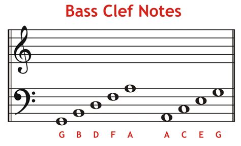 The treble clef is the most common clef in music. piano notes bass clef - Get Education