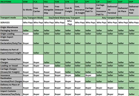 Incoterms 2010