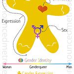 The Genderbread Person Source It S Pronounced Metrosexu Flickr Photo Sharing