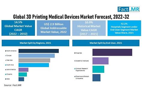 Global 3d Printing Medical Devices Market Is Forecast To Surpass
