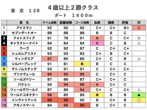 【平場予想】4月22日（土）東京競馬場｜匠競馬【能力ファクター】