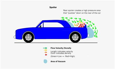 Download Car Aerodynamics Basics How Do Car Spoilers Work