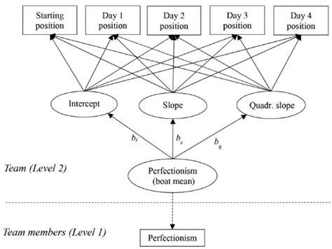 Multilevel Latent Growth Model For Predicting Team Performance From