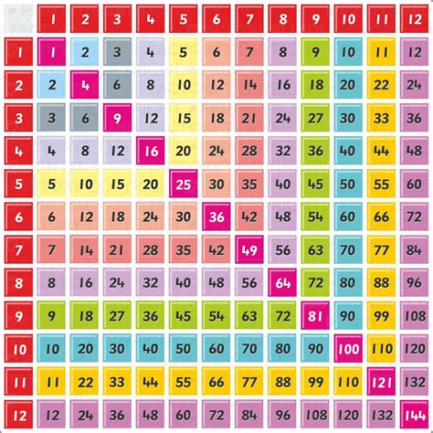 Multiplication Chart Square Numbers