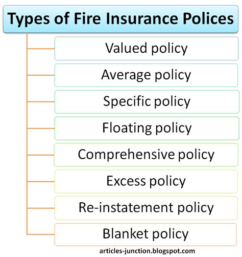 Definitions provided by the international risk management institute (irmi) glossary of insurance commutation: Articles Junction: Types of Fire Insurance Polices - Meaning and Definition of Fire Insurance