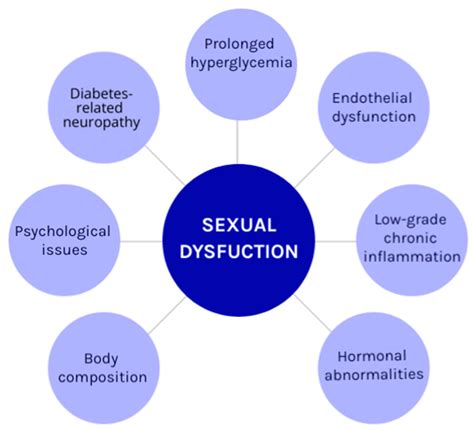 Diabetology Free Full Text Sexual Dysfunction In Female Patients With Type 2 Diabetes