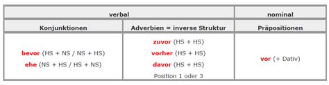 Temporalsätze mit „nachdem beschreiben handlungen, die vor der handlung des hauptsatzes liegen. Deutsch C1: Grammatik - Temporalsätze