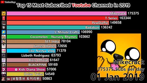 Top 15 Youtube Channels Most Subscribed In 2019 Youtube