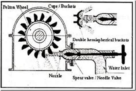 To Study Constructional Features Of Pelton Turbine Bme Lab Manuals
