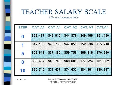 Ontario Teacher Pay Scale Qeco Uno Salary