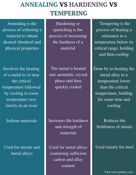 Difference Between Annealing Hardening And Tempering Definition