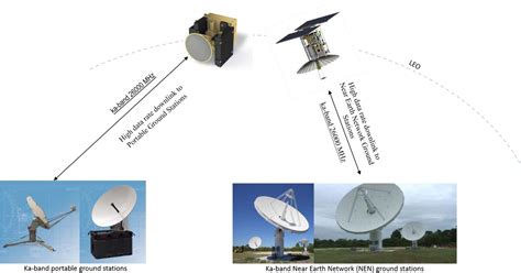 Figure From Advances In Ka Band Communication System For Cubesats And Smallsats Semantic Scholar