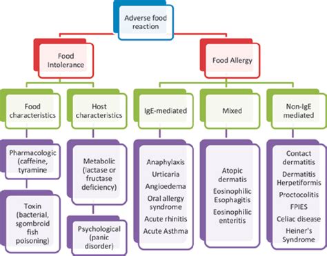 Non Ige Mediated Food Allergy Bentham Science