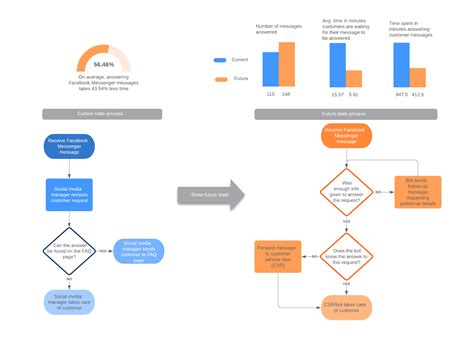 communicate visually and solve business problems with lucidchart templates lucidchart blog