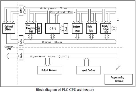 Plc Hardware ~ Plc