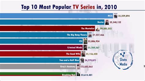 Most Popular Tv Series 1986 2019 Youtube