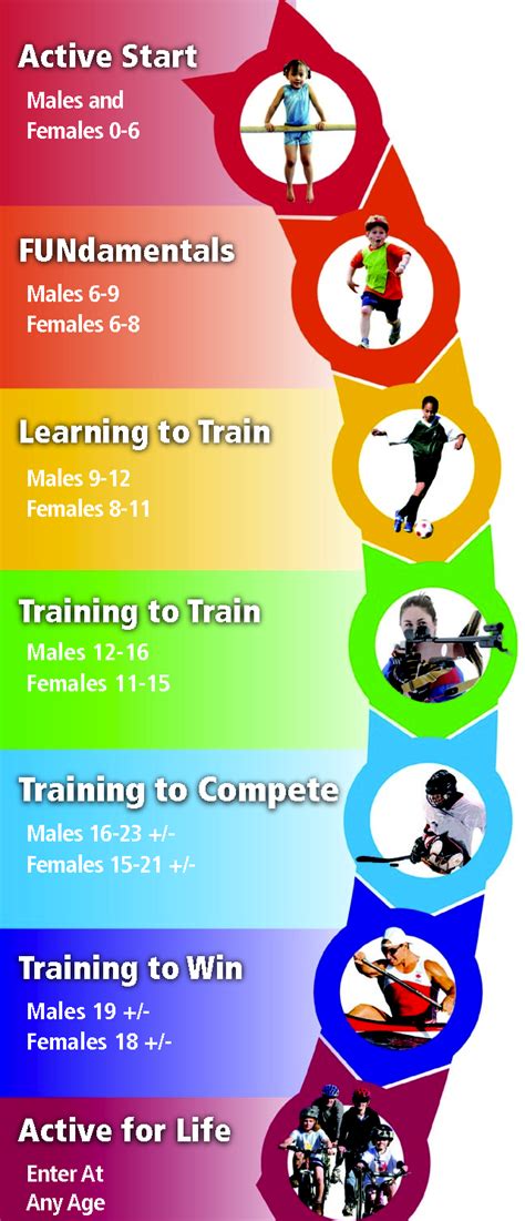 The Long Term Athlete Development Framework Offers Youngsters A Chance
