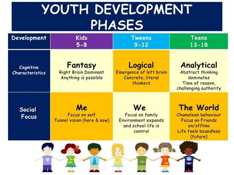 Youth Marketing A Guide To Understanding Youth Development Phases B
