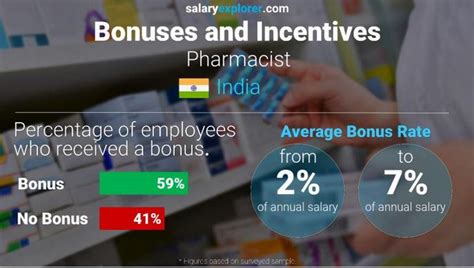Pharmacist Average Salary In India 2021 The Complete Guide Imcost