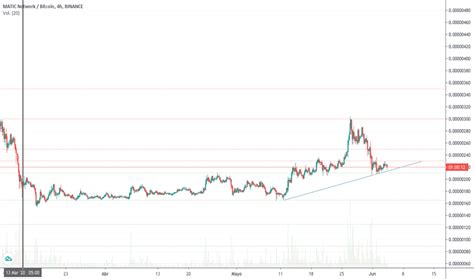 Matic — check out the trading ideas, strategies, opinions, analytics at absolutely no cost! Ideas y previsiones sobre MATIC Network / Bitcoin ...