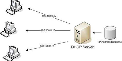 Deployment Of Dhcp Server