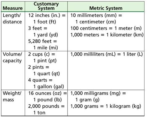 Us Customary And Metric Units Learn To Sort Units Of Me By Pamela