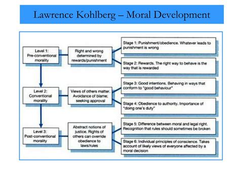 Ppt Lawrence Kohlberg Moral Development Powerpoint Presentation