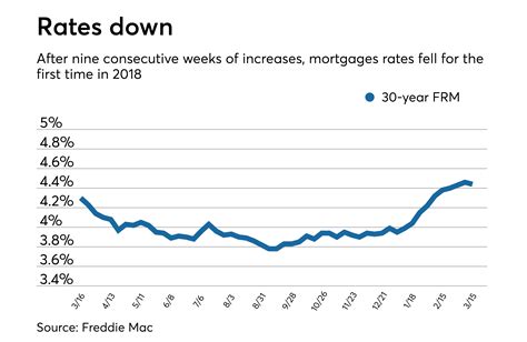 Mortgage rates are down for first time this year | National Mortgage News