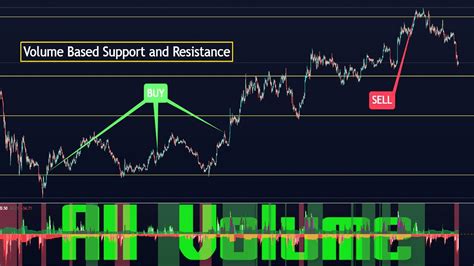 volume trading with 1 indicator setting volume based support and resistance levels youtube