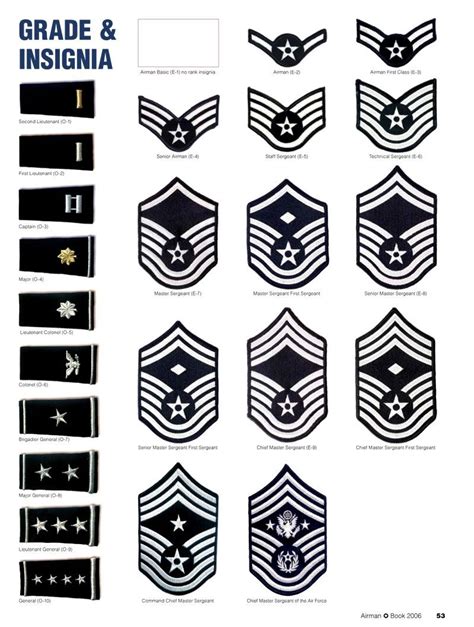 E7 Promotion List Air Force Airforce Military