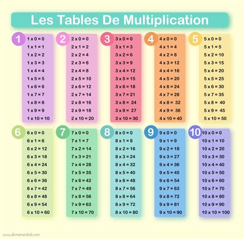 Multiplication table template for students. Apprendre les tables de multiplication! (Printables ...