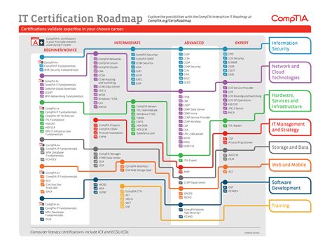 Cisncu It Certification Roadmap