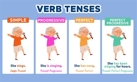 Verb Tenses When An Action Occurs Curvebreakers