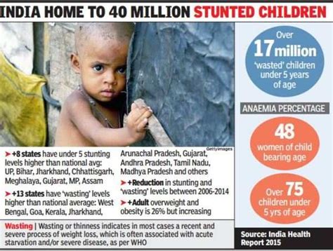 Malnutrition Down But Not Enough India News Times Of India