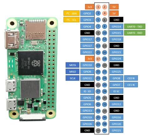 What Is Raspberry Pi Zero Pinout Specs Projects Datas Vrogue Co