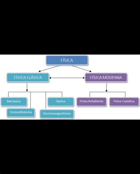 Top Imagen Mapa Mental De Las Ramas De La Fisica Viaterra Mx